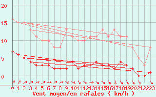 Courbe de la force du vent pour Frontenac (33)