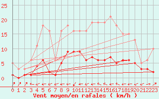 Courbe de la force du vent pour Ancey (21)