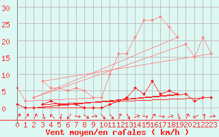 Courbe de la force du vent pour Connerr (72)