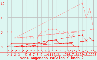 Courbe de la force du vent pour Die (26)