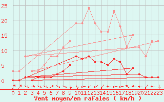 Courbe de la force du vent pour Gjilan (Kosovo)