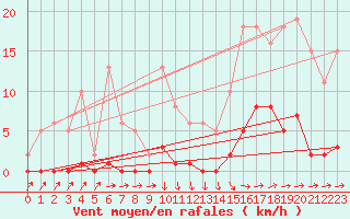 Courbe de la force du vent pour Pertuis - Grand Cros (84)