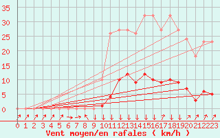 Courbe de la force du vent pour Renwez (08)