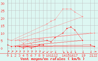 Courbe de la force du vent pour Herserange (54)