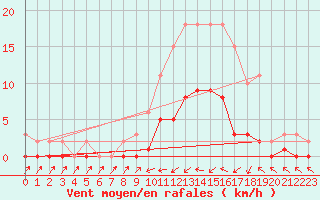 Courbe de la force du vent pour Hestrud (59)