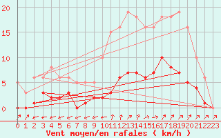 Courbe de la force du vent pour Six-Fours (83)