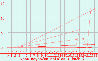 Courbe de la force du vent pour Pinsot (38)