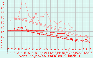 Courbe de la force du vent pour Bulson (08)