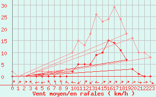 Courbe de la force du vent pour Le Luc (83)