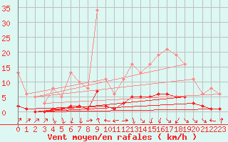 Courbe de la force du vent pour Lagarrigue (81)