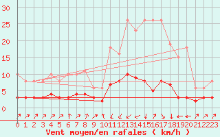 Courbe de la force du vent pour Pinsot (38)