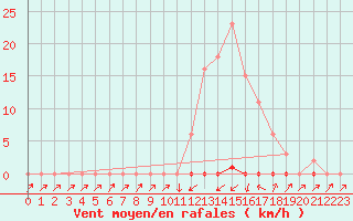 Courbe de la force du vent pour Pinsot (38)