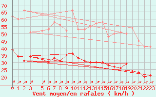 Courbe de la force du vent pour Mont-Rigi (Be)