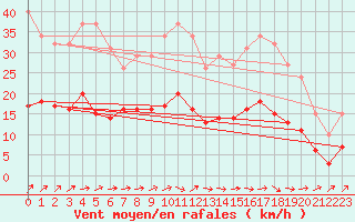 Courbe de la force du vent pour La Chapelle (03)