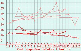 Courbe de la force du vent pour Neufchef (57)