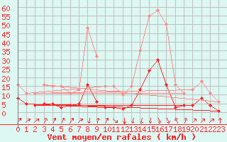 Courbe de la force du vent pour Sallanches (74)