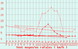 Courbe de la force du vent pour Pinsot (38)