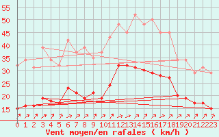 Courbe de la force du vent pour Monts-sur-Guesnes (86)