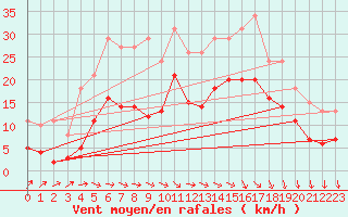 Courbe de la force du vent pour Castres-Nord (81)