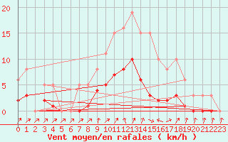 Courbe de la force du vent pour Frontenac (33)