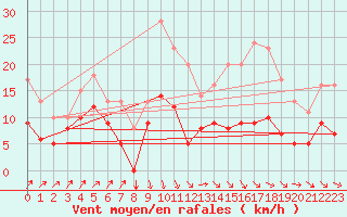 Courbe de la force du vent pour Buzenol (Be)