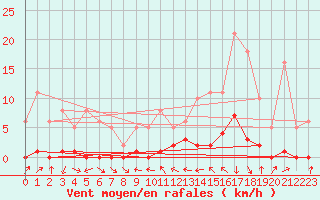 Courbe de la force du vent pour Miribel-les-Echelles (38)