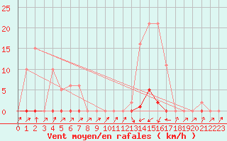 Courbe de la force du vent pour Pinsot (38)