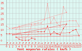 Courbe de la force du vent pour Monts-sur-Guesnes (86)