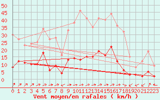 Courbe de la force du vent pour Daroca