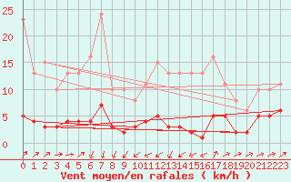 Courbe de la force du vent pour Engins (38)