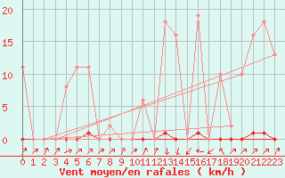 Courbe de la force du vent pour Pinsot (38)