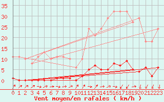 Courbe de la force du vent pour Sain-Bel (69)