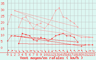 Courbe de la force du vent pour Le Luc (83)