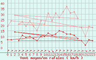 Courbe de la force du vent pour Besson - Chassignolles (03)