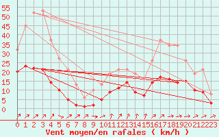 Courbe de la force du vent pour Nostang (56)