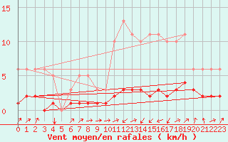 Courbe de la force du vent pour Herserange (54)