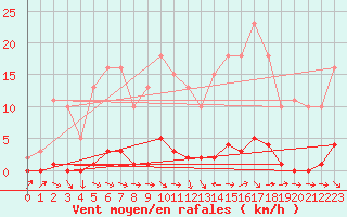 Courbe de la force du vent pour Thoiras (30)