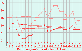Courbe de la force du vent pour Monts-sur-Guesnes (86)