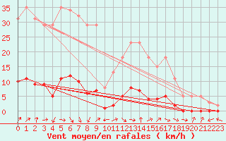 Courbe de la force du vent pour Puissalicon (34)