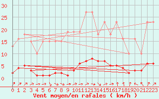 Courbe de la force du vent pour Dounoux (88)