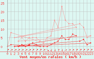 Courbe de la force du vent pour Sallanches (74)