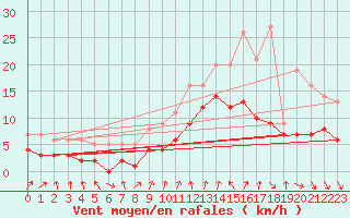 Courbe de la force du vent pour Recoules de Fumas (48)