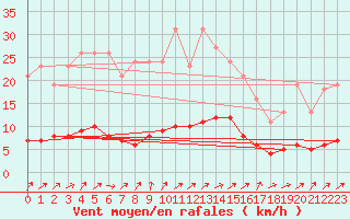 Courbe de la force du vent pour Lussat (23)