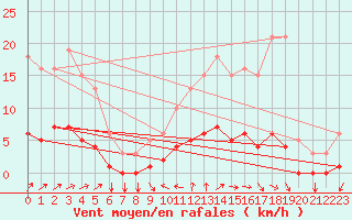 Courbe de la force du vent pour Tthieu (40)