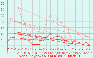 Courbe de la force du vent pour Daroca