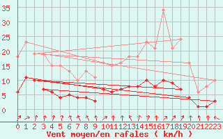 Courbe de la force du vent pour Hestrud (59)