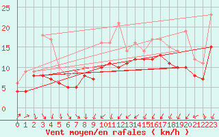 Courbe de la force du vent pour Ernage (Be)