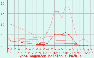 Courbe de la force du vent pour Rochechouart (87)