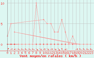 Courbe de la force du vent pour Six-Fours (83)