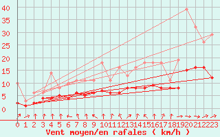 Courbe de la force du vent pour Bridel (Lu)